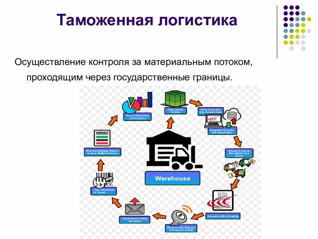 Перемещение товаров в логистике
