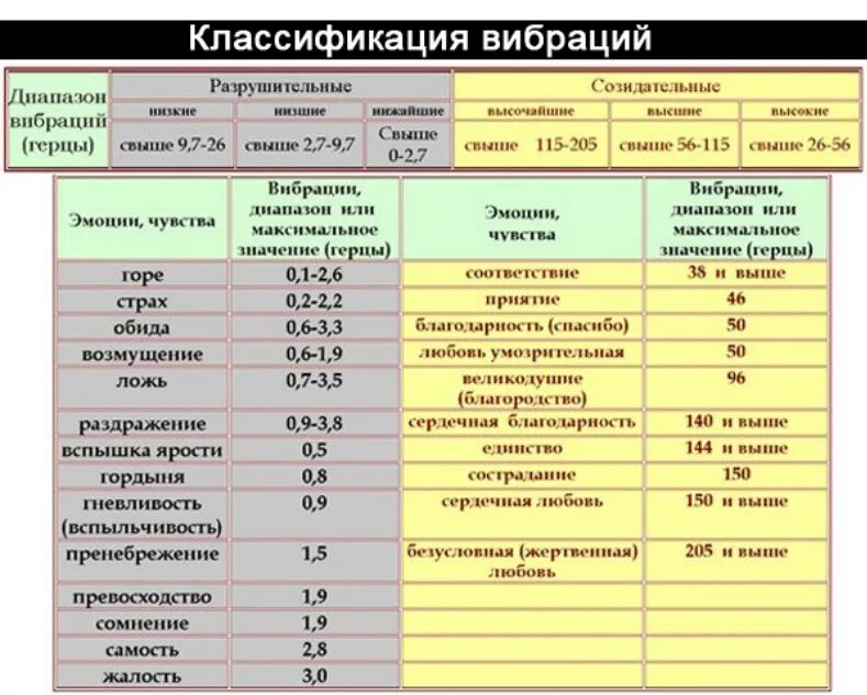 резонансные частоты органов человека. собственная резонансная частота. частота вибраций эмоций. вибрации головного мозга частоты. собственная резонансная частота.