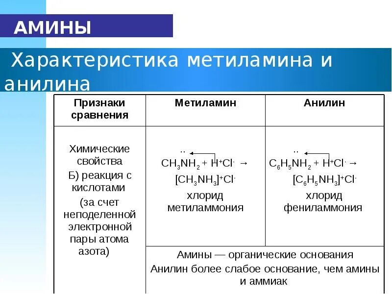 Метиламин класс органических соединений. Химические свойства метиламина и анилина. Химические свойства метиламина и анилина таблица. Структурное строение метиламина. Метиламин это