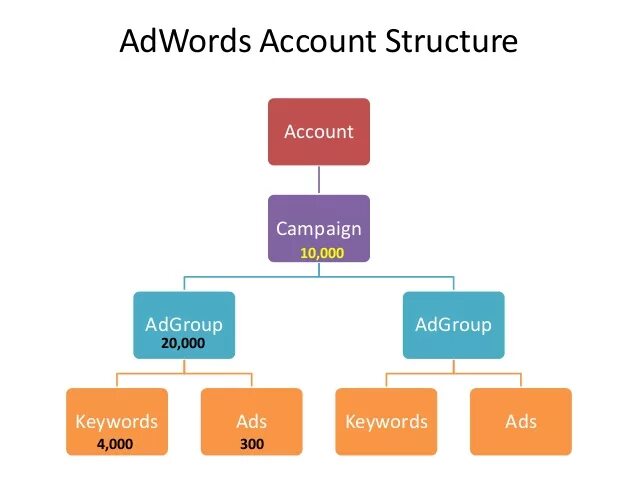 Ad group keywords. Account structure. adgroup. ads group.