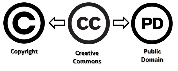 Creative commons license. Лицензии Creative Commons. Типы лицензий Creative Commons. Creative Commons виды.