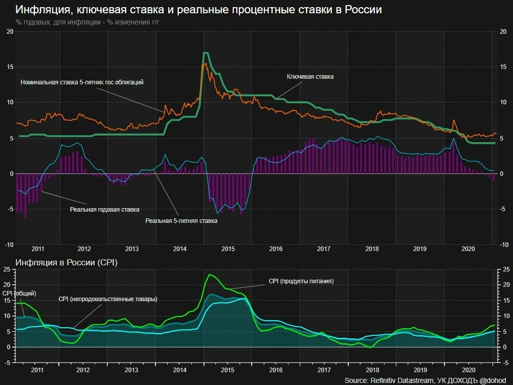 Динамика Ключевая ставка ЦБ РФ В 2020 году. Ключевая ставка и инфляция график. График ставок ЦБ по годам. Динамика ставки ЦБ РФ 2000-2020. 2013 по 2015 год данные