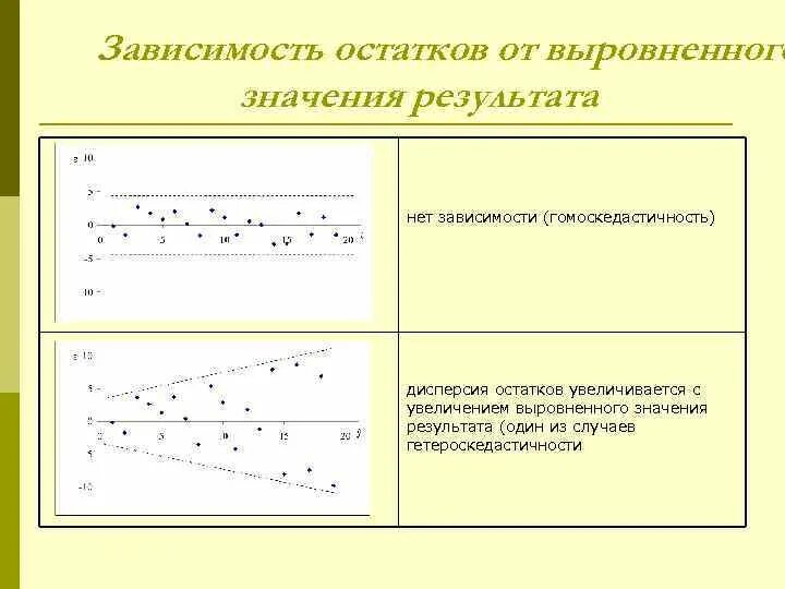 Регрессия актера 71. Гетероскедастичность остатков график. Гомоскедастичность и гетероскедастичность. Гомоскедастичность остатков. Гомоскедастичность по графику.