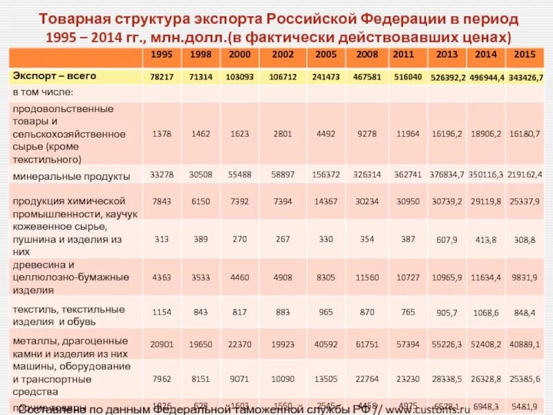 Экспорт россии анализ. Таблица структура экспорта России. Отраслевая структура российского экспорта таблица. Товарная структура экспорта Российской Федерации. Товарная структура экспорта России.