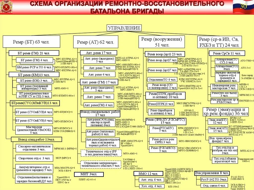 Состав ремонтной бригады. Оргштатная структура мотострелковой бригады вс РФ. Организационно-штатная структура мотострелковой бригады вс РФ. Организационная структура мотострелковой бригады вс РФ.