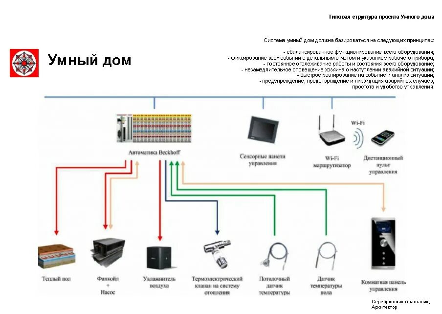 Подключение системы умный дом Áreas de la Domótica Smart home, Home technology, Home automation