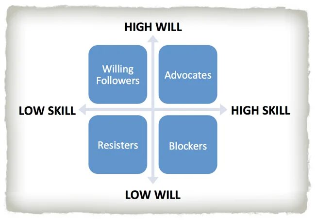 Will be on the highest. Skill will matrix. матрица скилл вилл. квадрантами матрицы skill will. skill low high.