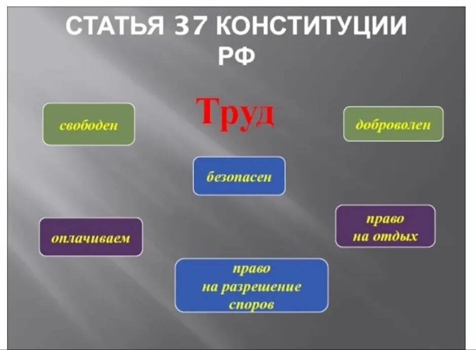 Конституция рф труд свободен. Ст 37 Конституции. Статья 37 Конституции. Право на труд ст 37 Конституции РФ. Труд свободен Конституция.