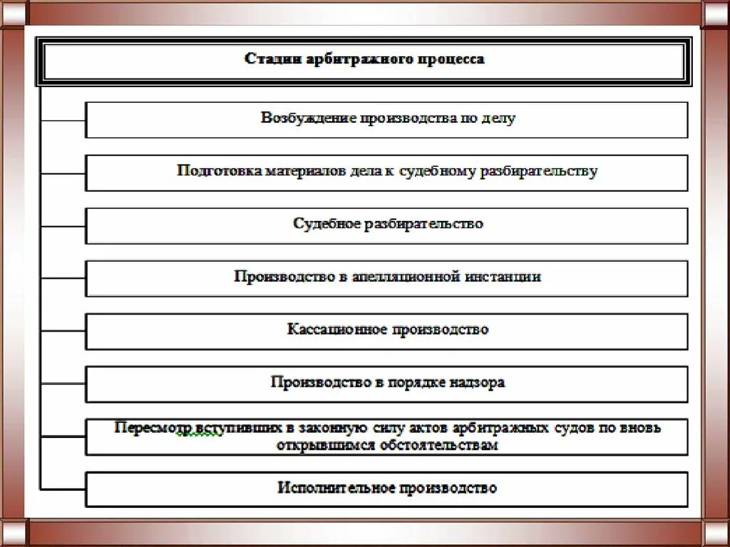 Стадии судебного процесса схема. Стадии арбитражного процесса схема. Дайте определение арбитражного процесса перечислите его стадии. Стадии арбитражного процесса таблица. Сложный план по теме гражданский процесс