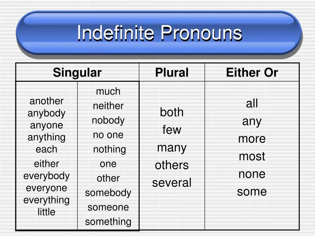 Indefinite pronouns в английском. Неопределенные местоимения (indefinite pronouns). Indefinite pronouns English. Indefinite pronouns таблица. Indefinite перевод