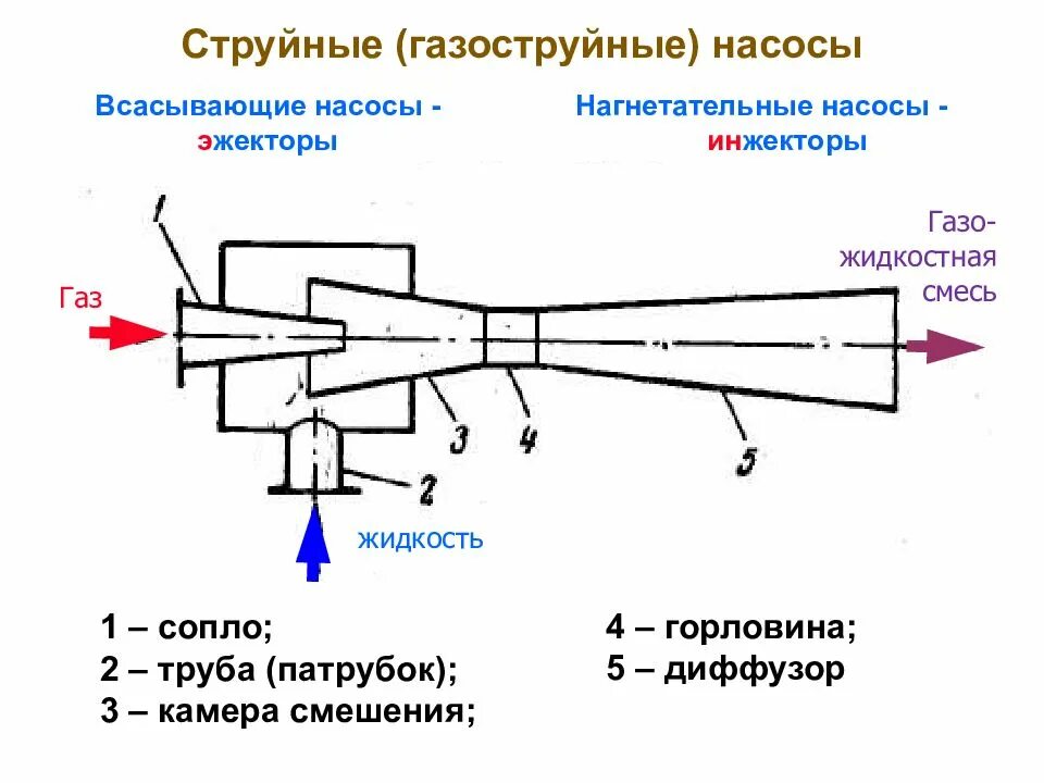 Скорость воздуха в насосе. Струйный насос схема и принцип работы. Эжекторный водоструйный насос схема. Струйные насосы инжектор принципиальная схема. Струйный эжектор насос конструкция.