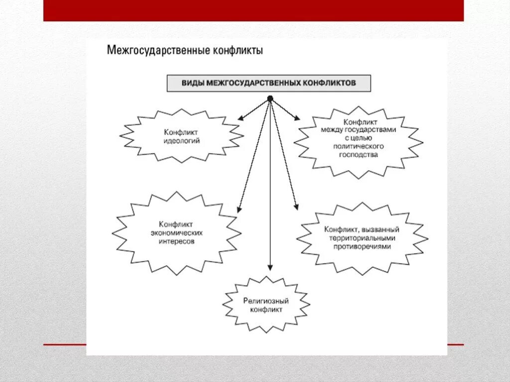 Международный региональный конфликт. Межгосударственные конфликты и способы их решения. Межгосударственные конфликты примеры. Причины межгосударственных конфликтов. Причины конфликтов схема.