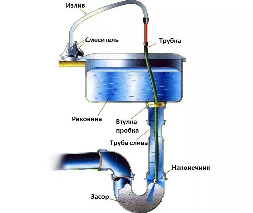 Засор в раковине схема. Воздушная пробка в канализационной трубе. Воздушная пробка в раковине на кухне. Прочистка сифона. Уходит вода из системы