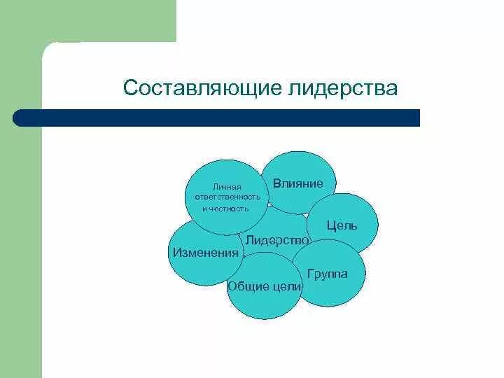 Составляющие элементы лидерства. Составляющие лидерства в менеджменте. Процессы формирования и основные составляющие лидерства. Наиболее важные составляющие лидерства. Назовите составляющие товара