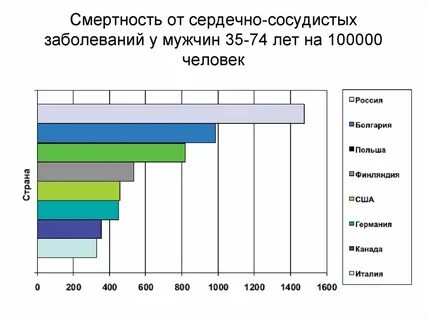 Смертность от болезней