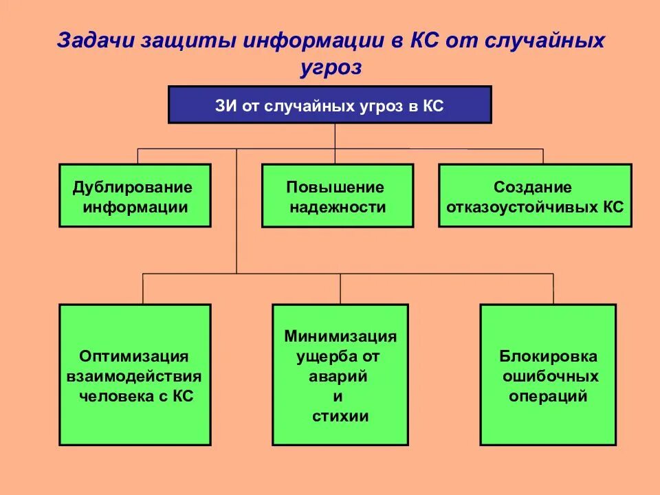 Защитить являться. Методы защиты от информационных угроз. Методы защиты от случайных угроз. Задачи защиты информации. Задачи информационной безопасности.