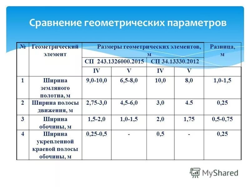 Интенсивность движения виды. Интенсивность движения виды
