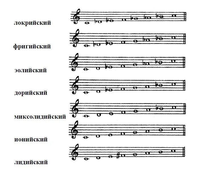 Ре мажор виды мажора. До диез минор фригийский лад. Миксолидийская гамма соль мажор. Лидийский фригийский. Лидийский миксолидийский.