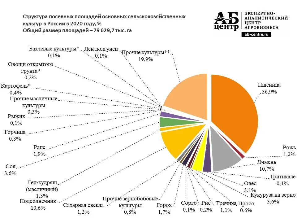 Аграрная структура какие страны. Структура посевных площадей в Тульской области. Посевные площади в России в 2020 году. Структура посевных площадей РФ. Структура посевных площадей Ростовской области.