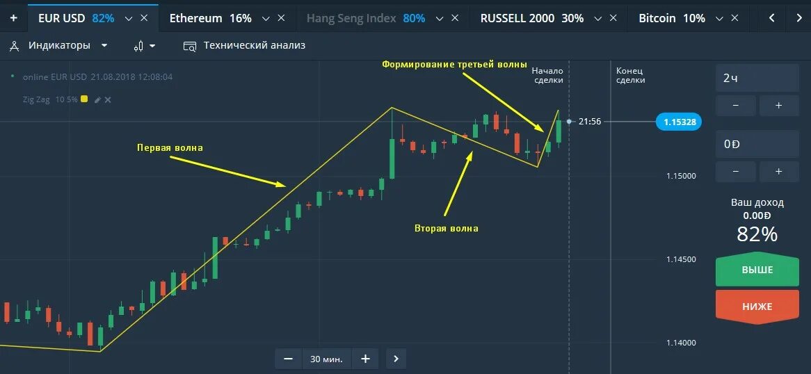 Technical indicator