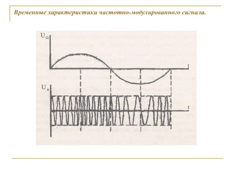 Временные характеристики сигналов. Временная модуляция сигнала. временные характеристики сигнала. частотная модуляция сигнала. частотно модулированный сигнал график.