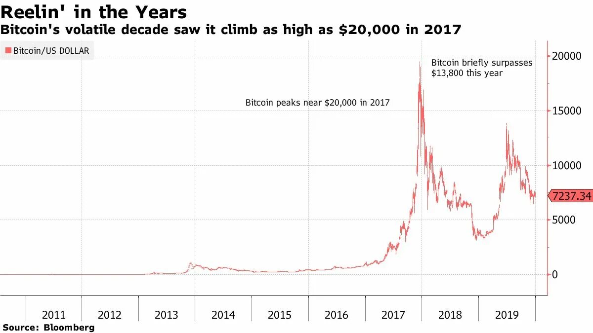 Bitcoin сколько доллар. График стоимости биткоина за 10 лет. Диаграмма роста биткоина за 10 лет. Динамика биткоина за 10 лет. Графика роста биткоина.