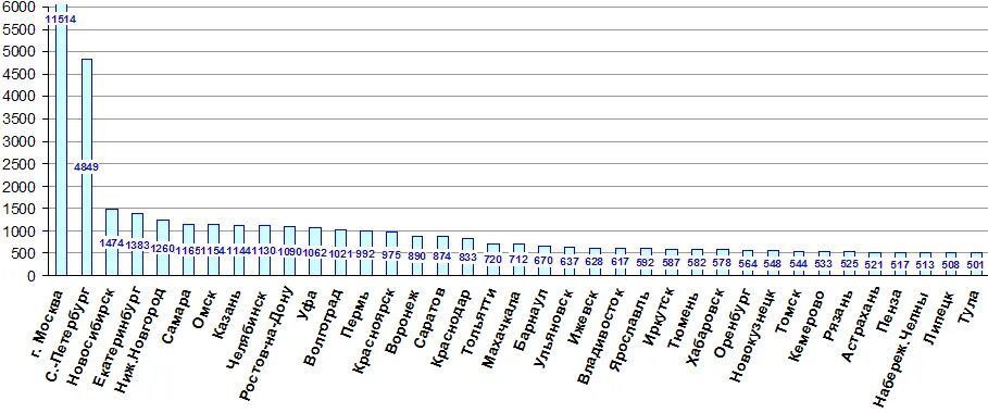 Сколько городов россии имеют. Диаграмма численности населения городов России. Города России по наибольшей численности населения. Крупнейшие города России по численности населения. Численность населения России по городам таблица.