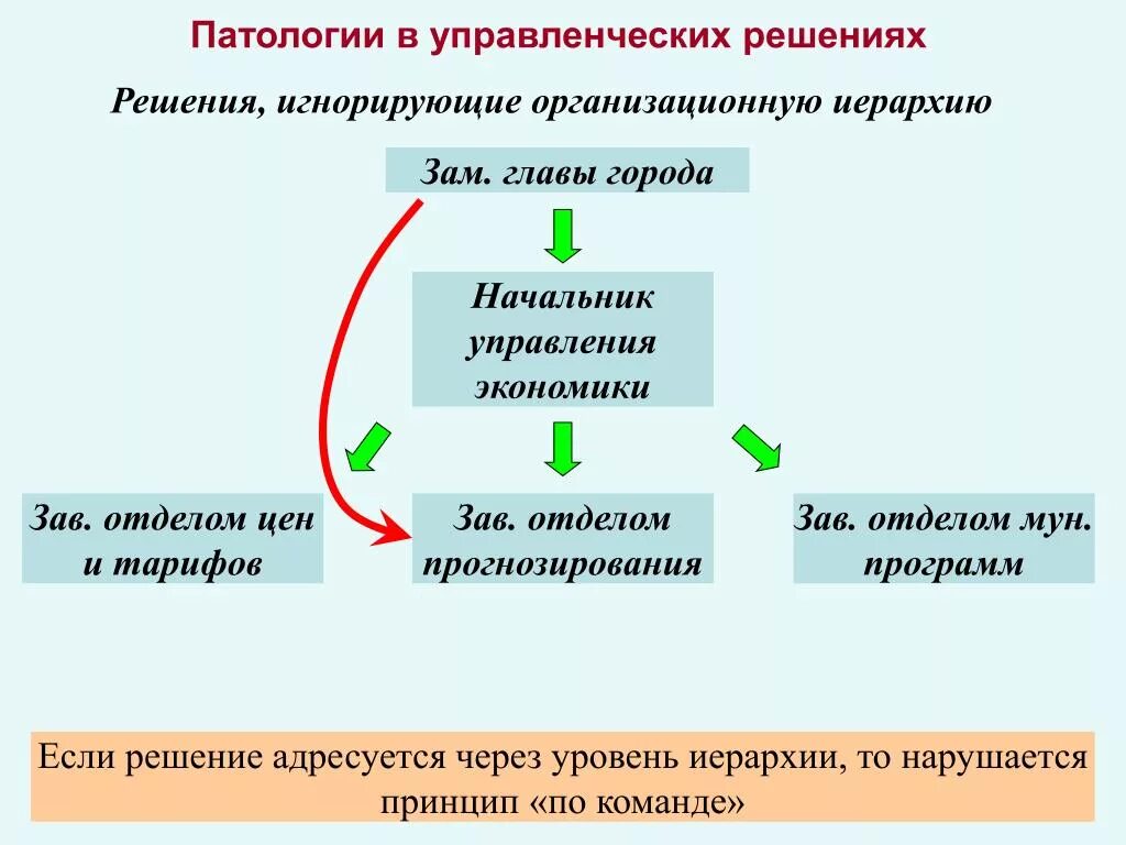 Организационная патология. Патологии управленческих решений. Организационные патологии в управленческих решениях. Управленческие патологии таблица. Патологией принятия управленческих решений.