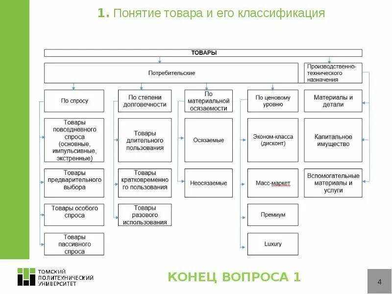 Классификация понятие значение методы. Понятие и классификация товаров. понятие товара и его классификация. понятие и классификация груза. понятие товара и его классификация в маркетинге.
