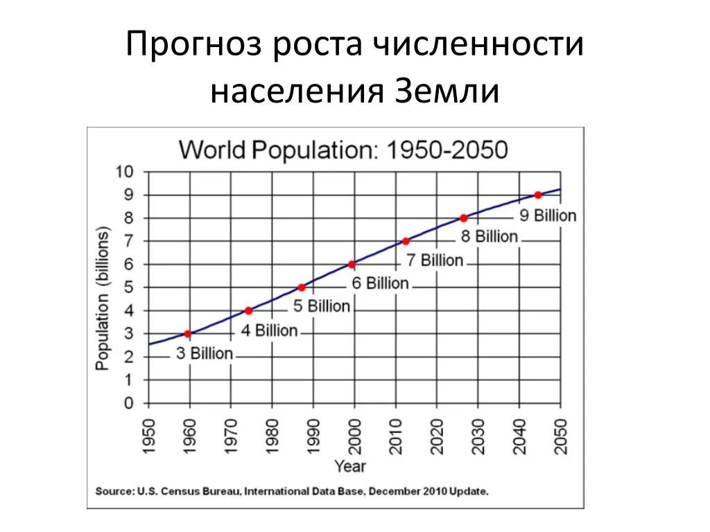 Численность населения земли диаграмма. Численность населения земли по годам.