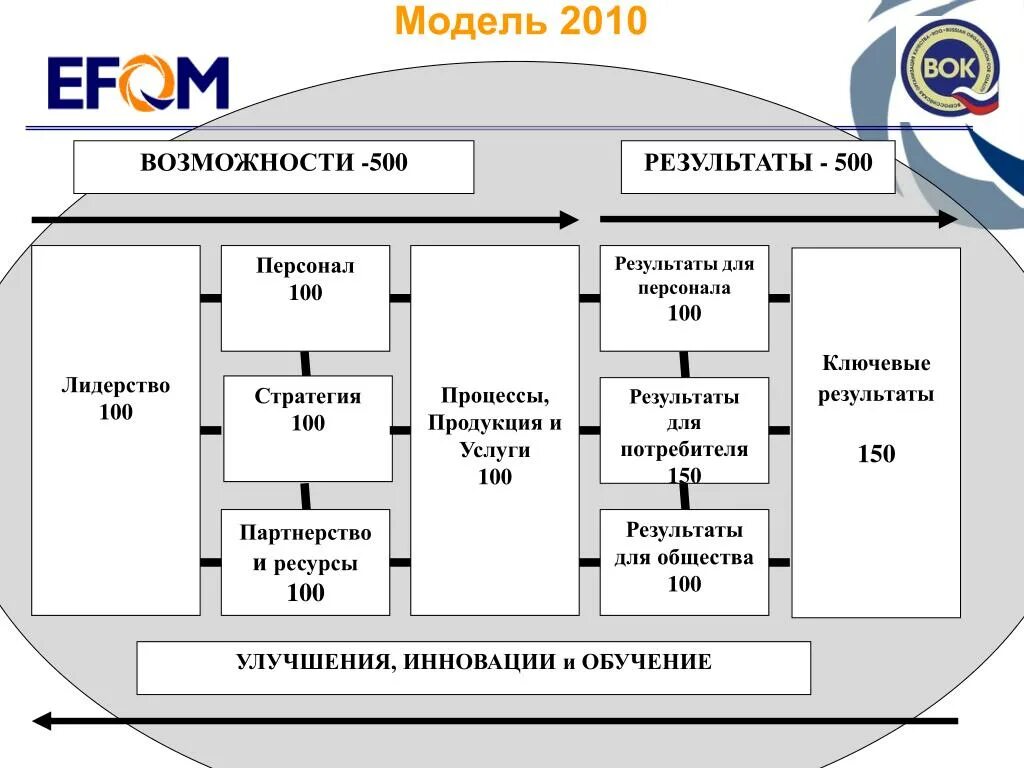 Efqm анализ проекта пример Ebook PDF: The EFQM excellence model for assessing organizational performance