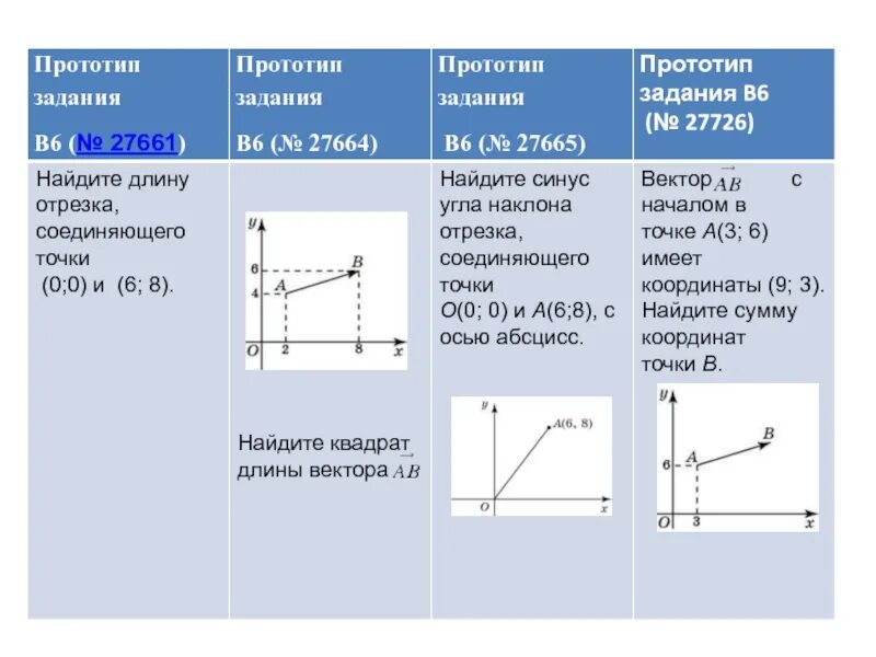 Длина отрезка соединяющего точки. Прототипы задания 8. Найдите длину отрезка соединяющего точки o 0 0 и a 6 8. Найдите длину отрезка соединяющего точки формула. Прототипы задания 18