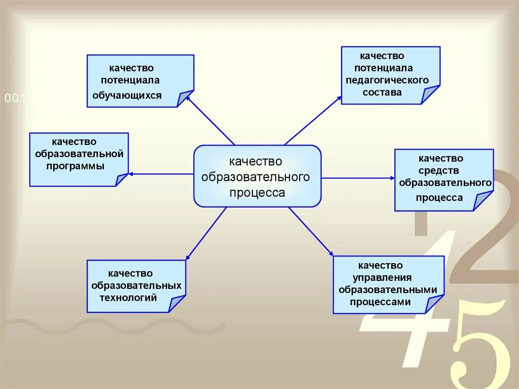 Каким должен быть образовательный процесс. Качество образовательного процесса. Качество образования схема. Повышение качества образовательного процесса. Качество результатов образовательного процесса.