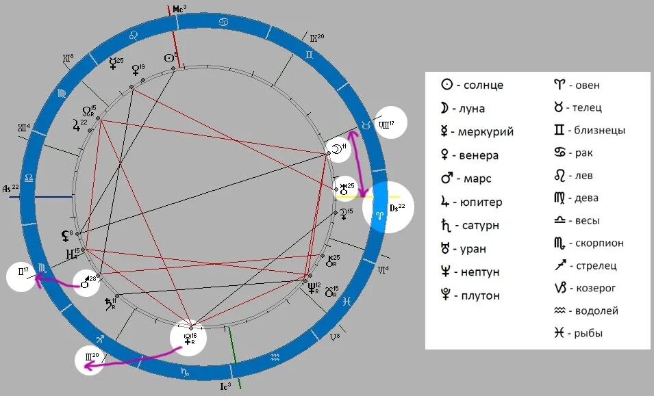 Юпитер в натальной карте. Обозначение ретроградных планет в натальной карте. Конъюнкция в натальной карте. Знак Юпитера в натальной карте. Каким номером на схеме обозначена полярная тельцы
