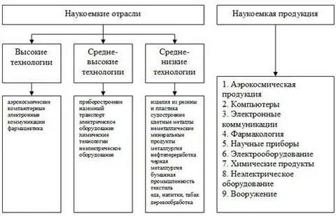 Наукоемкое производство это какой тип