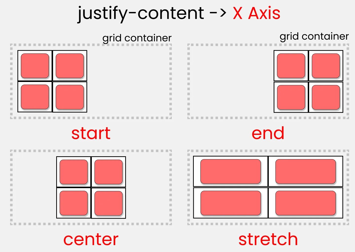 Display justify content. Grid шпаргалка. grid justify content. justify-content: center; grid css. justify-content css.