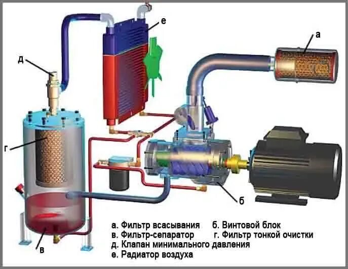 Система масло воздух. Компрессорная система сжатого воздуха. Фильтр компрессора в92с2ф. Масляный сепаратор кв8641для винтового воздушного компрессора. Масляный винтовой компрессор принцип работы схема.