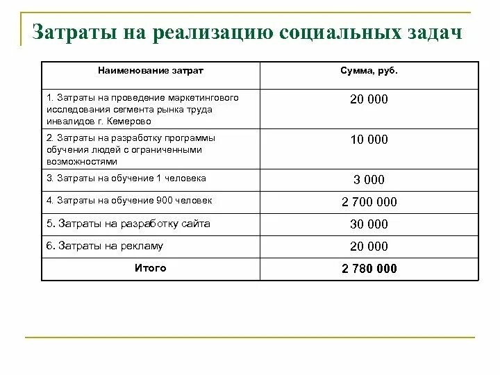 Уровень расходов на реализацию. Затраты на реализацию. Затраты на разработку. Наименование затрат. Затраты на разработку приложения.