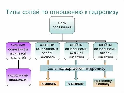 Виды простых солей