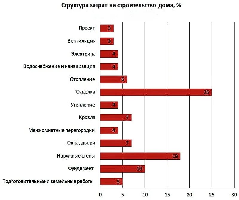 Структура затрат в строительстве. Структура затрат на строительство дома. Затраты на строительно-монтажные работы. Структура затрат на строительство жилого дома. Состав основных затрат