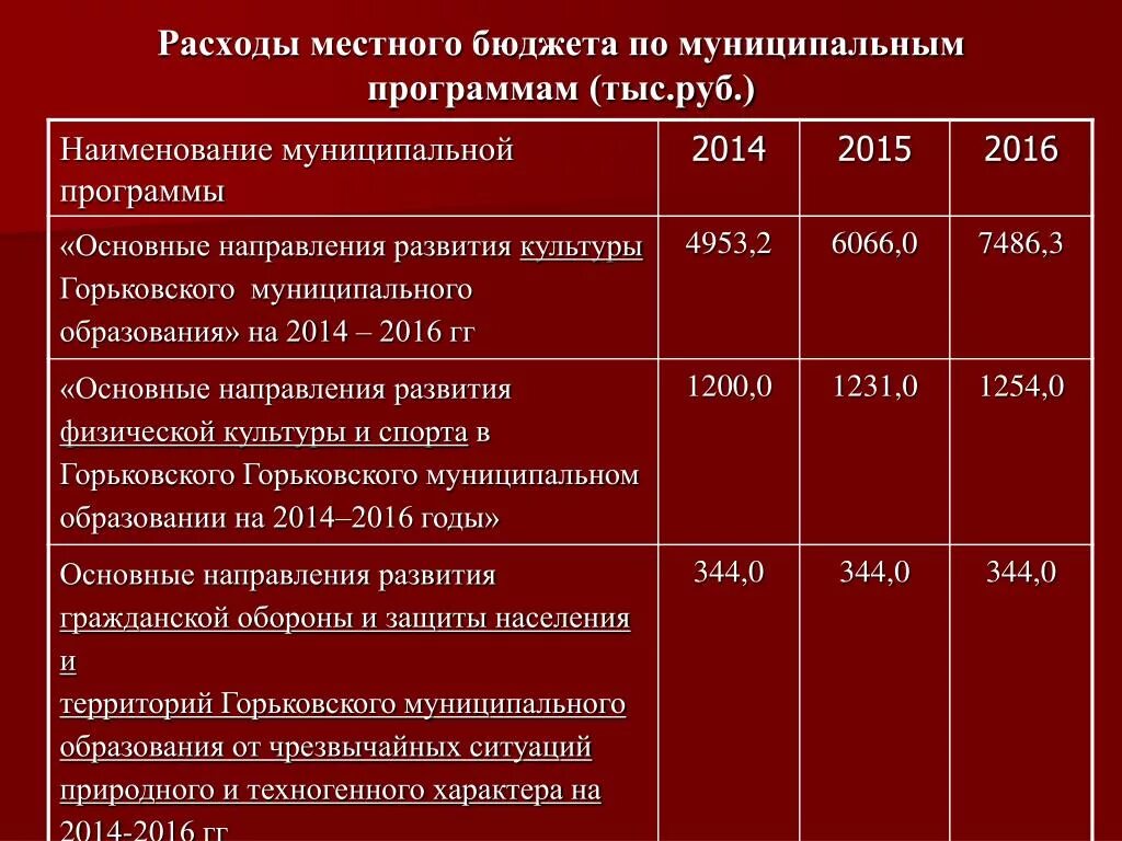 Расходы местного бюджета бюджета. Основные статьи расходов муниципального бюджета. Капитальные и текущие расходы местных бюджетов. Виды расходов местного бюджета. Бюджет муниципального уровня