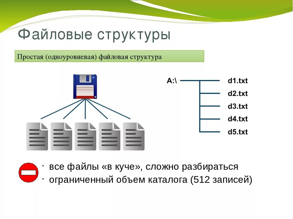 Файловая структура диска Информатика 7 класс. Файловая структура диска одноуровневая. Иерархическая файловая структура Информатика 7 класс. Простая файловая структура. Файловые структуры информатика 7 класс