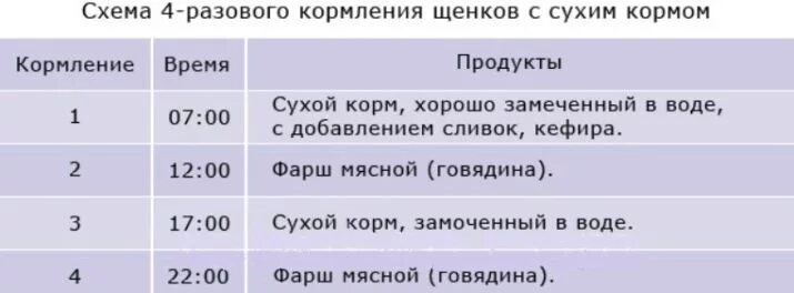 Рацион питания йоркширского. Схема 4 разового кормления щенка немецкой овчарки. рацион питания щенка овчарки 3 месяца. сколько в день кормить 2 месячного щенка. режим питания щенка 2 месяца.
