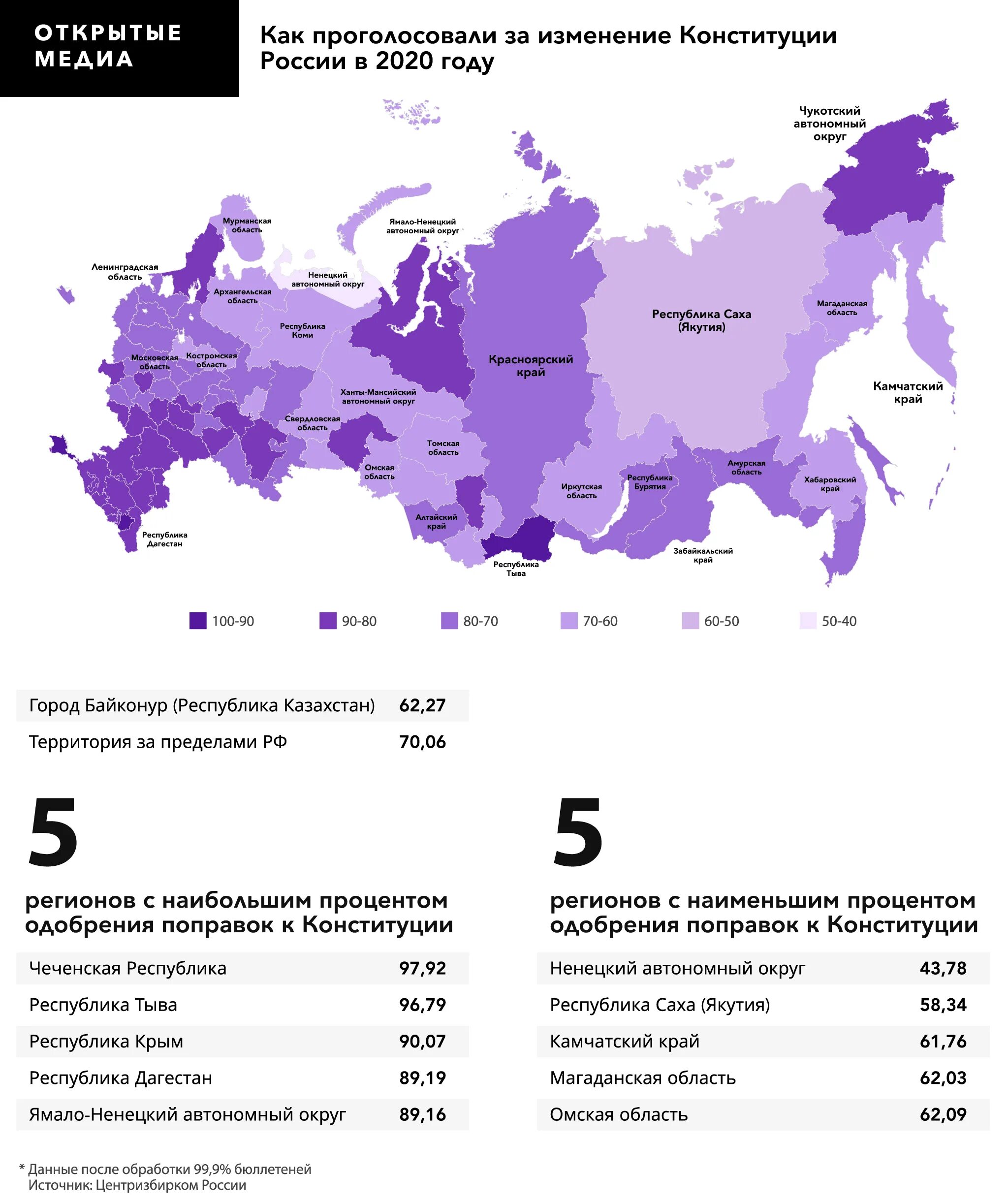 Голосование за Путина по регионам. 43 Регион России. Процент голосования по регионам. Процент проголосовавших.