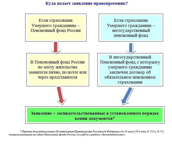 Пенсионные накопления умершего сколько