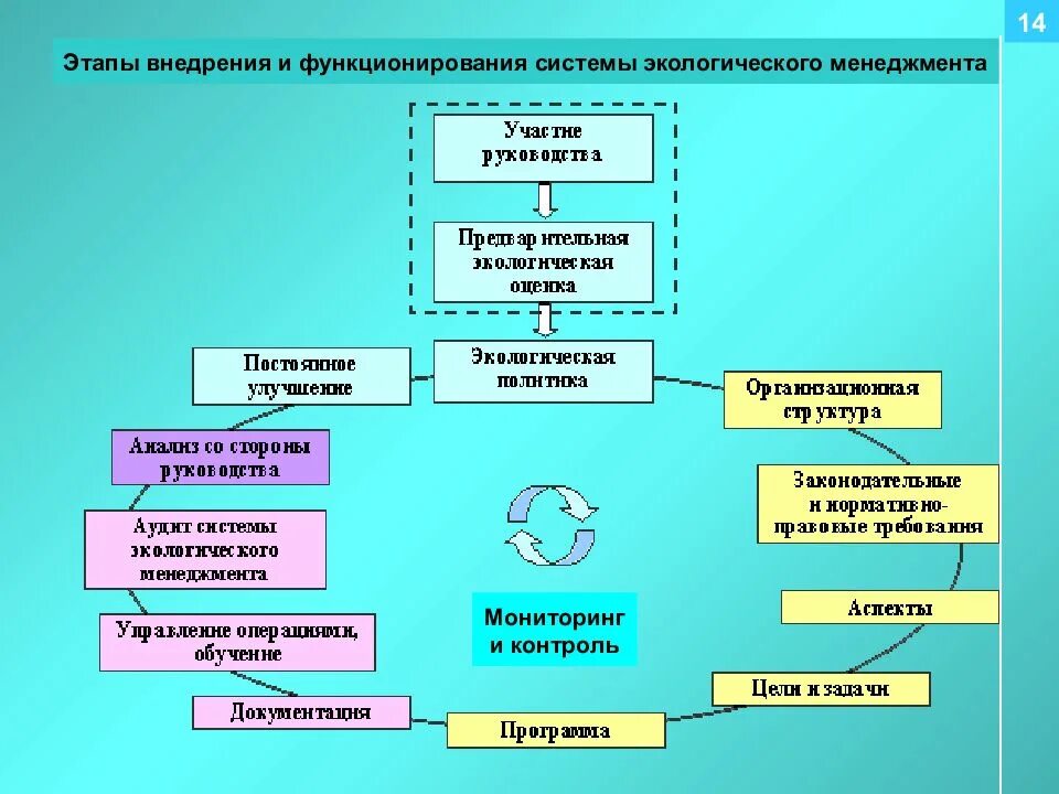 Этапы реализации информации. Структура экологического менеджмента. Экологический менеджмент на предприятии. Этапы функционирования системы экологического менеджмента. Структура системы экологического менеджмента.