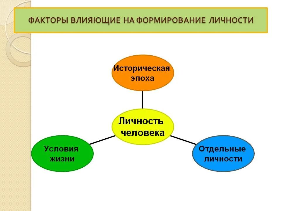 Факторов оказывающих влияние на формирование. Факторы влияющие на формирование личности. факторы влияющие на формирование личности человека. факторы влияющие на становление личности. факторы влияния на формирование личности.