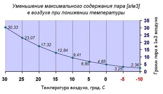 При сильном понижении температуры влажного