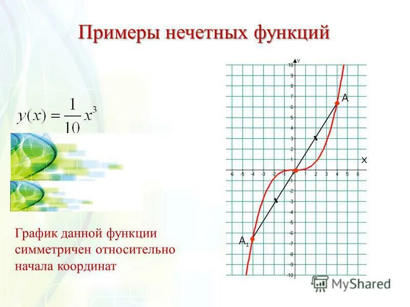 Нечетные функции примеры