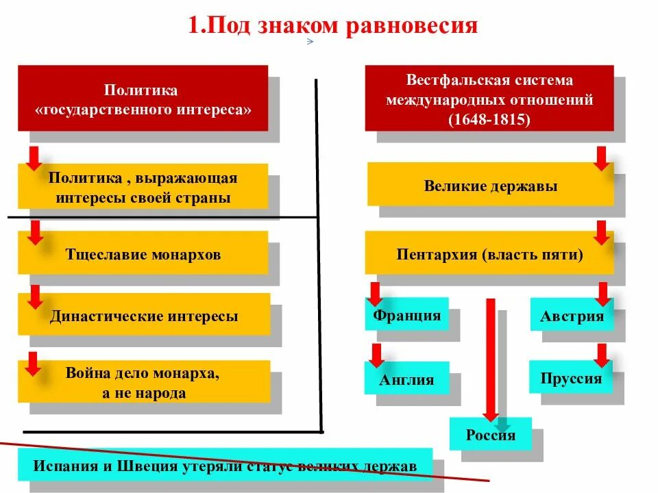 Суть вестфальской системы международных отношений. Вестфальская система международных отношений. Принципы вестфальской системы. Основные принципы вестфальской системы международных отношений. Характеристика вестфальской системы международных отношений.